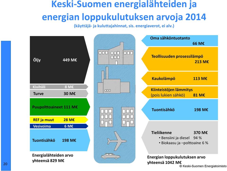 lämmitys (pois lukien sähkö) 81 M Puupolttoaineet 111 M REF ja muut 28 M Vesivoima 6 M Tuontisähkö 198 M Tuontisähkö 198 M