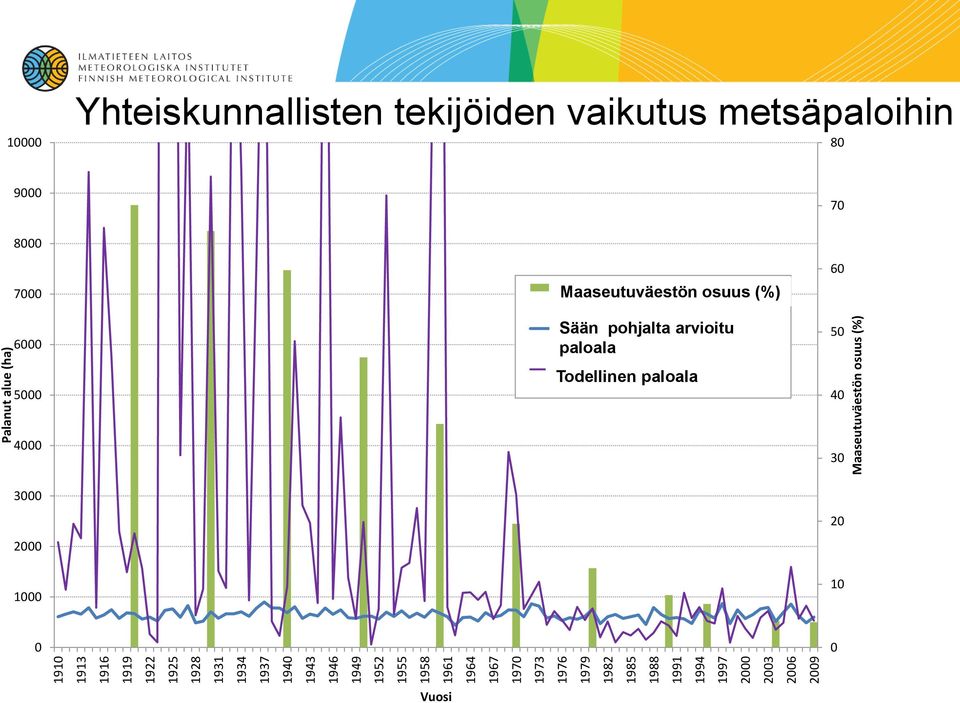 metsäpaloihin 80 9000 70 8000 7000 6000 5000 share of labour in agriculture Maaseutuväestön osuus (%) Sään pohjalta arvioitu