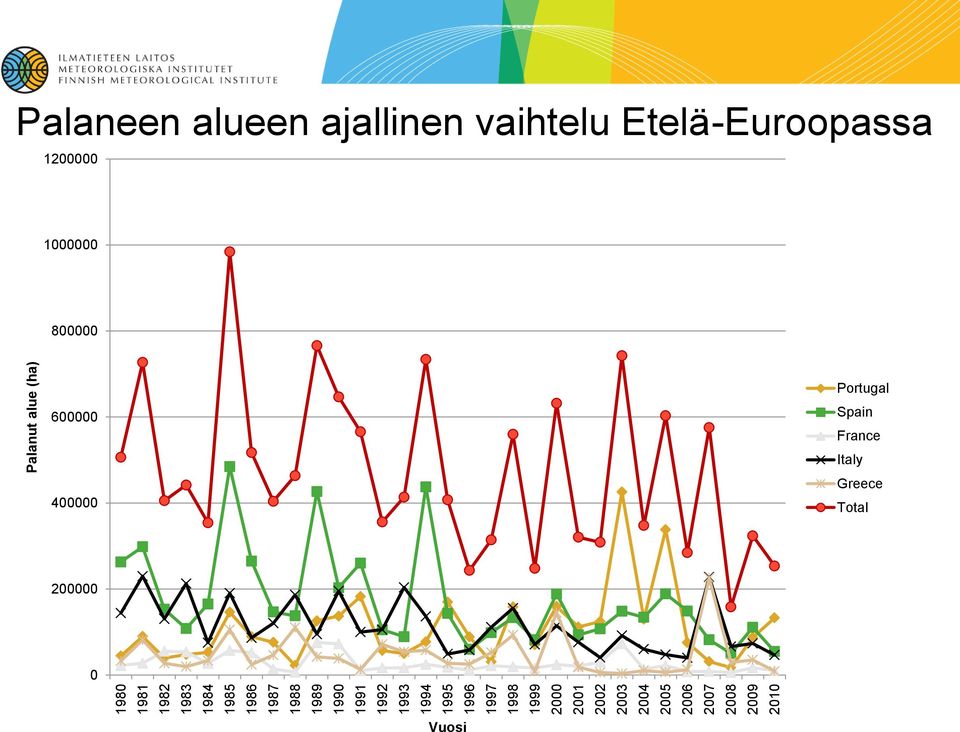 Palanut alue (ha) Palaneen alueen ajallinen vaihtelu Etelä-Euroopassa 1200000