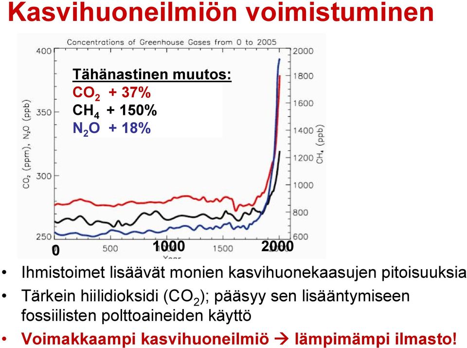 pitoisuuksia Tärkein hiilidioksidi (CO 2 ); pääsyy sen lisääntymiseen