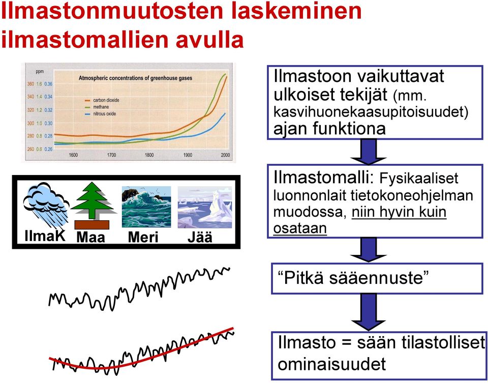 kasvihuonekaasupitoisuudet) ajan funktiona IlmaK Maa Meri Jää Ilmastomalli: