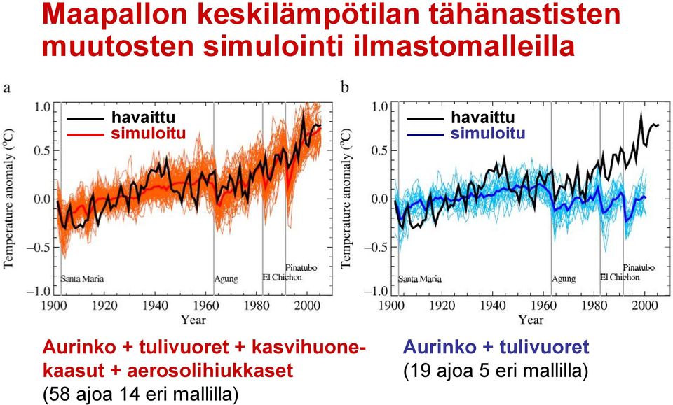 Aurinko + tulivuoret + kasvihuonekaasut + aerosolihiukkaset