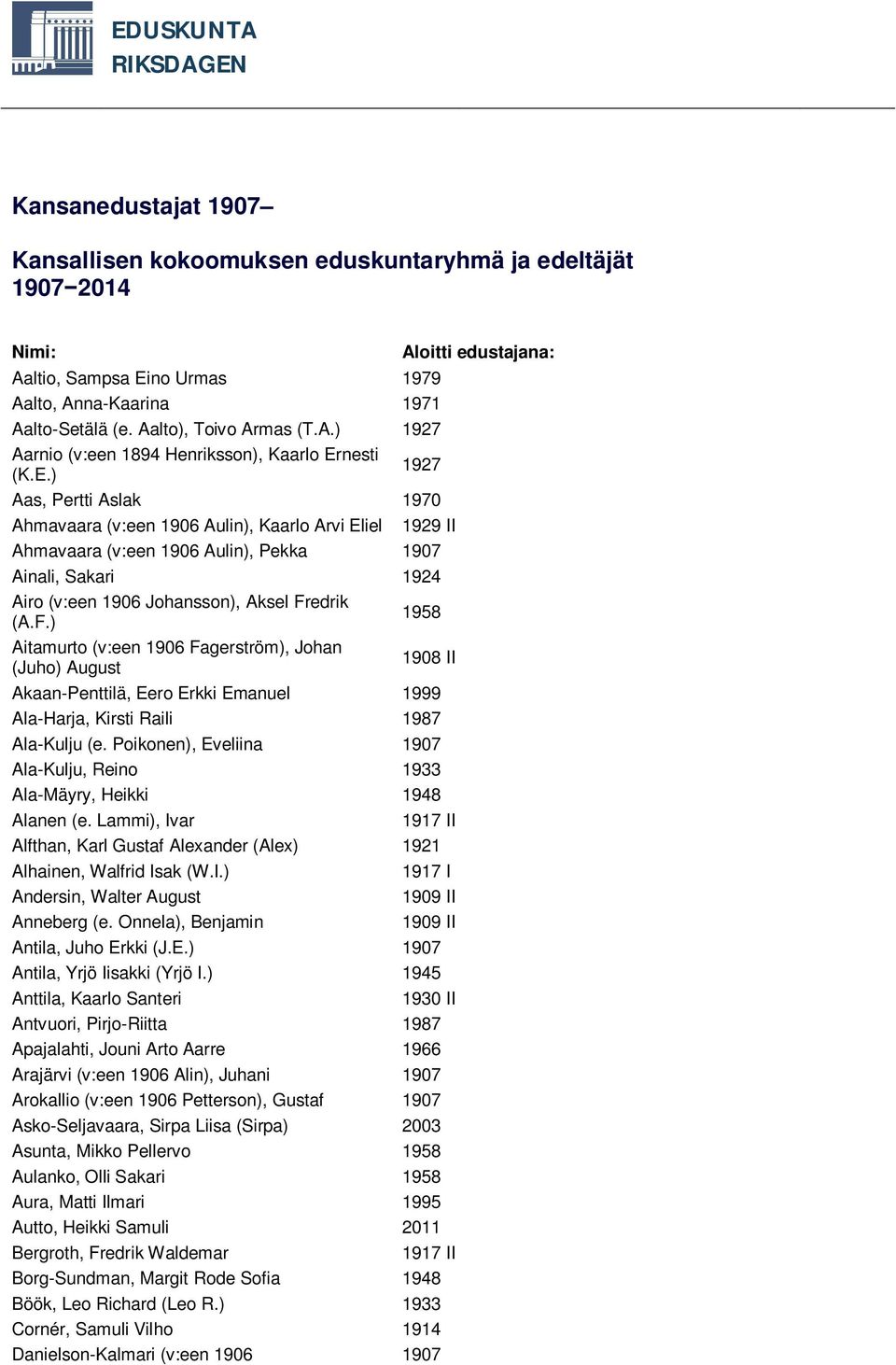 edrik (A.F.) 1958 Aitamurto (v:een 1906 Fagerström), Johan (Juho) August Akaan-Penttilä, Eero Erkki Emanuel 1999 Ala-Harja, Kirsti Raili 1987 Ala-Kulju (e.