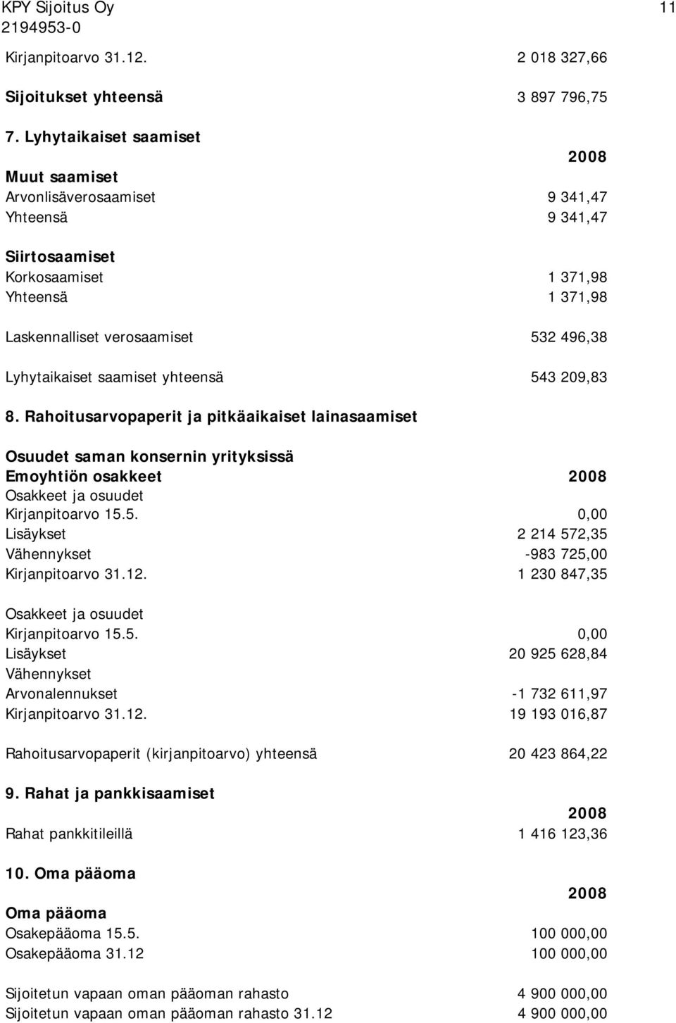 saamiset yhteensä 543 209,83 8. Rahoitusarvopaperit ja pitkäaikaiset lainasaamiset Osuudet saman konsernin yrityksissä Emoyhtiön osakkeet Osakkeet ja osuudet Kirjanpitoarvo 15.5. 0,00 Lisäykset 2 214 572,35 Vähennykset -983 725,00 Kirjanpitoarvo 31.