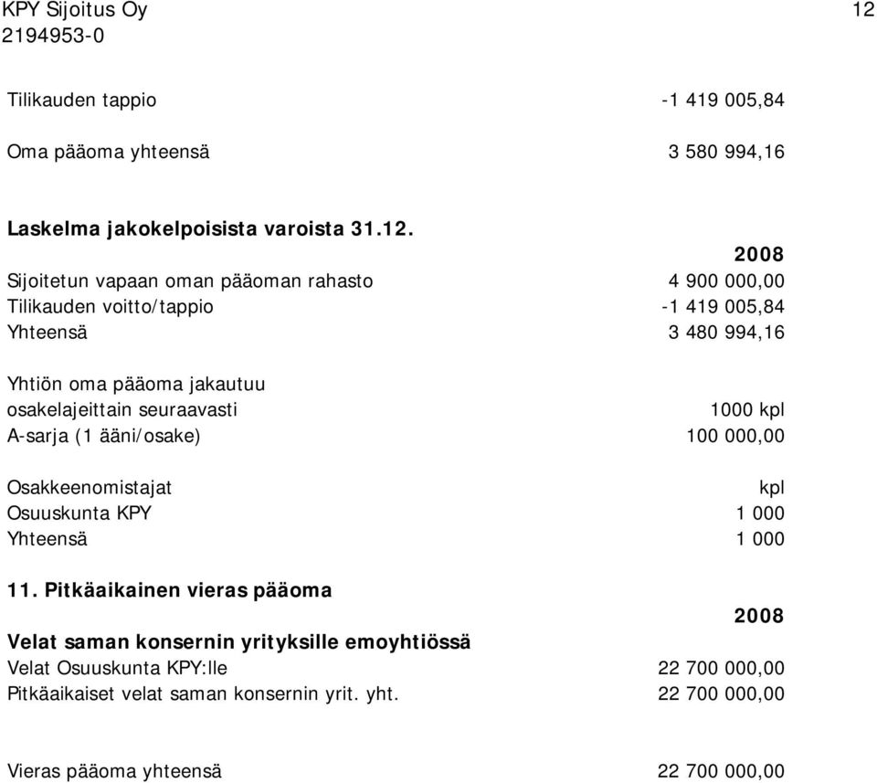 (1 ääni/osake) 100 000,00 Osakkeenomistajat kpl Osuuskunta KPY 1 000 Yhteensä 1 000 11.