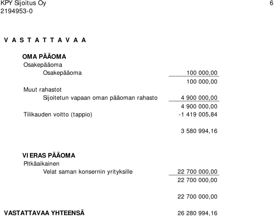 voitto (tappio) -1 419 005,84 3 580 994,16 VIERAS PÄÄOMA Pitkäaikainen Velat saman