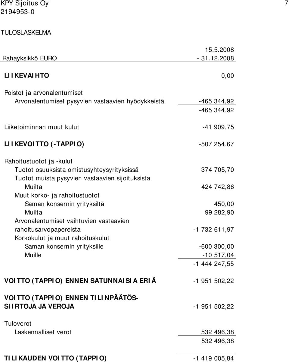 Rahoitustuotot ja -kulut Tuotot osuuksista omistusyhteysyrityksissä 374 705,70 Tuotot muista pysyvien vastaavien sijoituksista Muilta 424 742,86 Muut korko- ja rahoitustuotot Saman konsernin