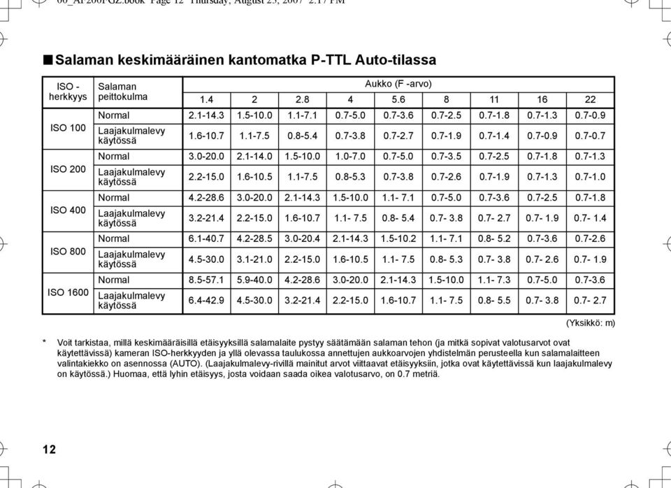 0-20.0 2.1-14.0 1.5-10.0 1.0-7.0 0.7-5.0 0.7-3.5 0.7-2.5 0.7-1.8 0.7-1.3 Laajakulmalevy käytössä 2.2-15.0 1.6-10.5 1.1-7.5 0.8-5.3 0.7-3.8 0.7-2.6 0.7-1.9 0.7-1.3 0.7-1.0 Normal 4.2-28.6 3.0-20.0 2.1-14.3 1.