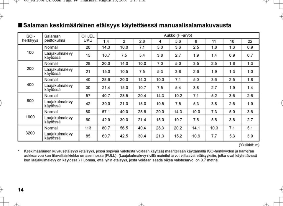 -arvo) 1.4 2 2.8 4 5.6 8 11 16 22 Normal 20 14.3 10.0 7.1 5.0 3.6 2.5 1.8 1.3 0.9 Laajakulmalevy käytössä 15 10.7 7.5 5.4 3.8 2.7 1.9 1.4 0.9 0.7 Normal 28 20.0 14.0 10.0 7.0 5.0 3.5 2.5 1.8 1.3 Laajakulmalevy käytössä 21 15.