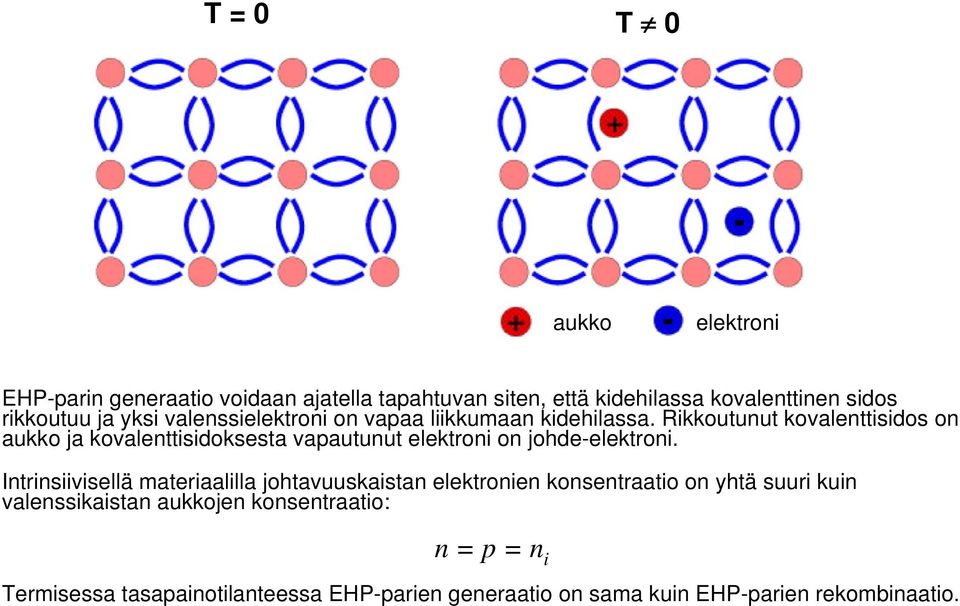 Rikkoutuut kovalettisidos o aukko ja kovalettisidoksesta vapautuut elektroi o johde-elektroi.