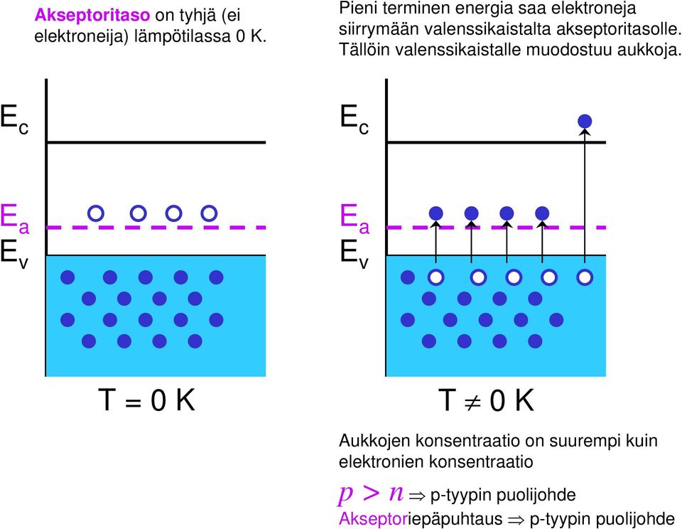 Tällöi valessikaistalle muodostuu aukkoja.