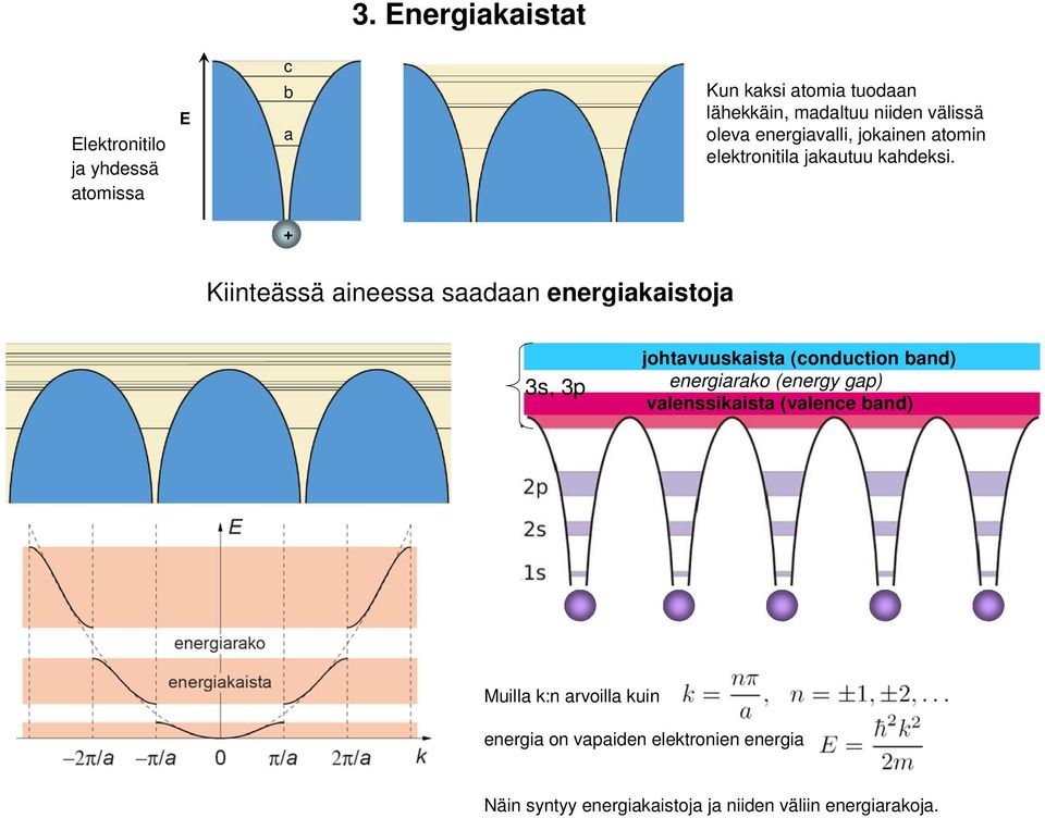 + Kiiteässä aieessa saadaa eergiakaistoja 3s, 3p johtavuuskaista (coductio bad) eergiarako (eergy gap)