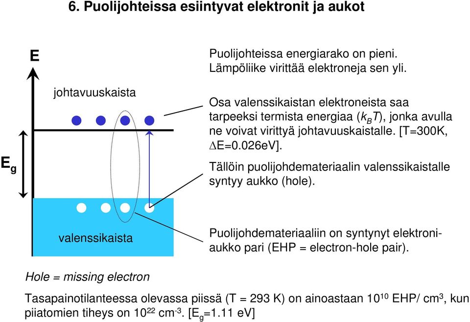 [T=300K, Δ=0.026eV]. Tällöi puolijohdemateriaali valessikaistalle sytyy aukko (hole).