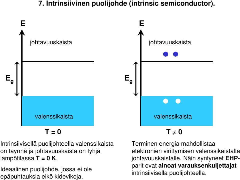 johtavuuskaista o tyhjä lampötilassa T = 0 K. Ideaalie puolijohde, jossa ei ole epäpuhtauksia eikö kidevikoja.