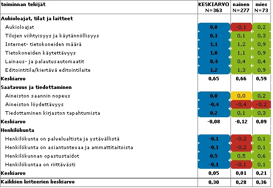 ONNISTUMINEN SUKUPUOLEN MUKAAN Värit: Punainen taustaväri: jos arvosana vähintään 0,2 heikompi kuin keskiarvo.