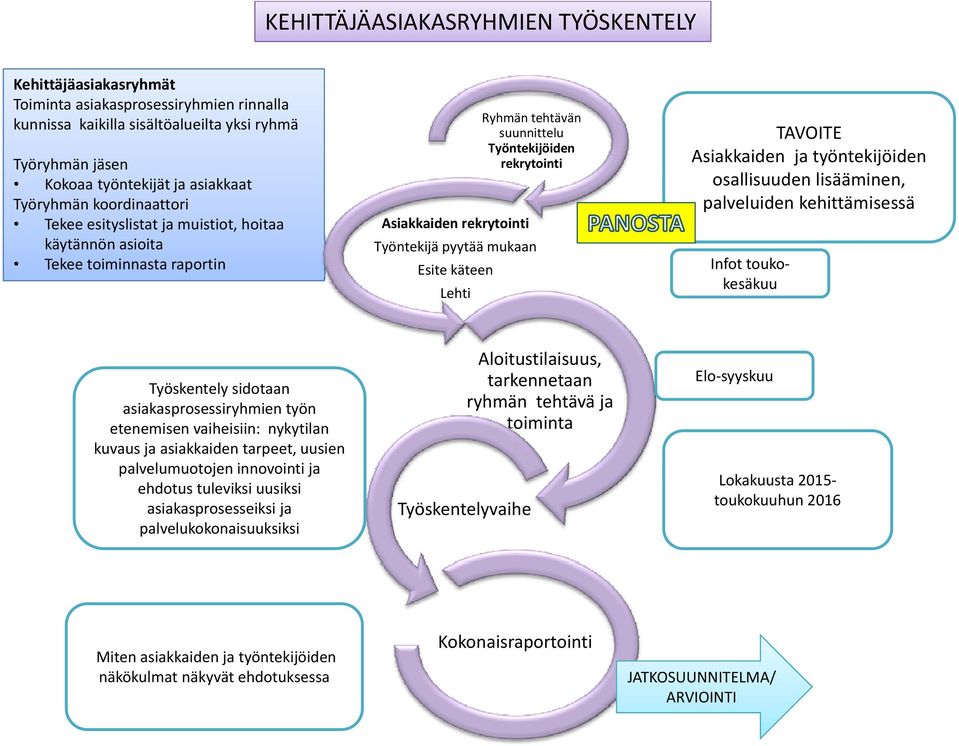 pyytää mukaan Esite käteen Lehti TAVOITE Asiakkaiden ja työntekijöiden osallisuuden lisääminen, palveluiden kehittämisessä Infot touko kesäkuu Työskentely sidotaan asiakasprosessiryhmien työn