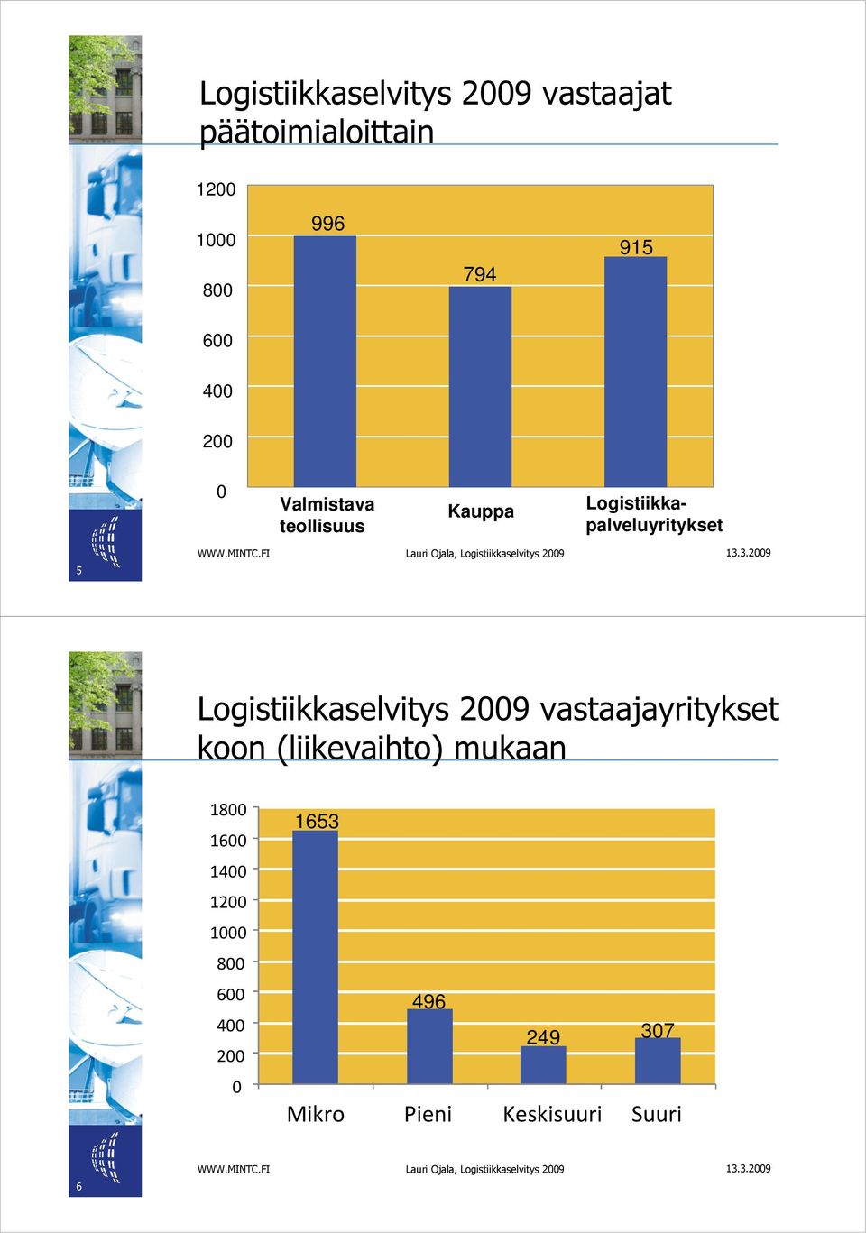 Logistiikkaselvitys 2009 vastaajayritykset koon (liikevaihto) mukaan 1800