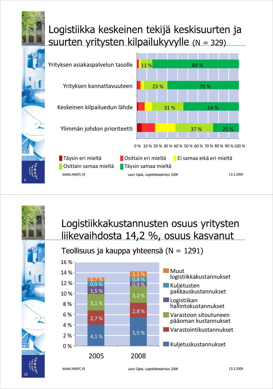 samaa mieltä 9 Logistiikkakustannusten osuus yritysten liikevaihdosta 14,2 %, osuus kasvanut Teollisuus ja kauppa yhteensä (N = 1291) 16 % 14 % 12 % 10 % 8 % 6 % 4 % 2 % 0 % 0,7 % 0,9 % 1,5 % 3,1 %