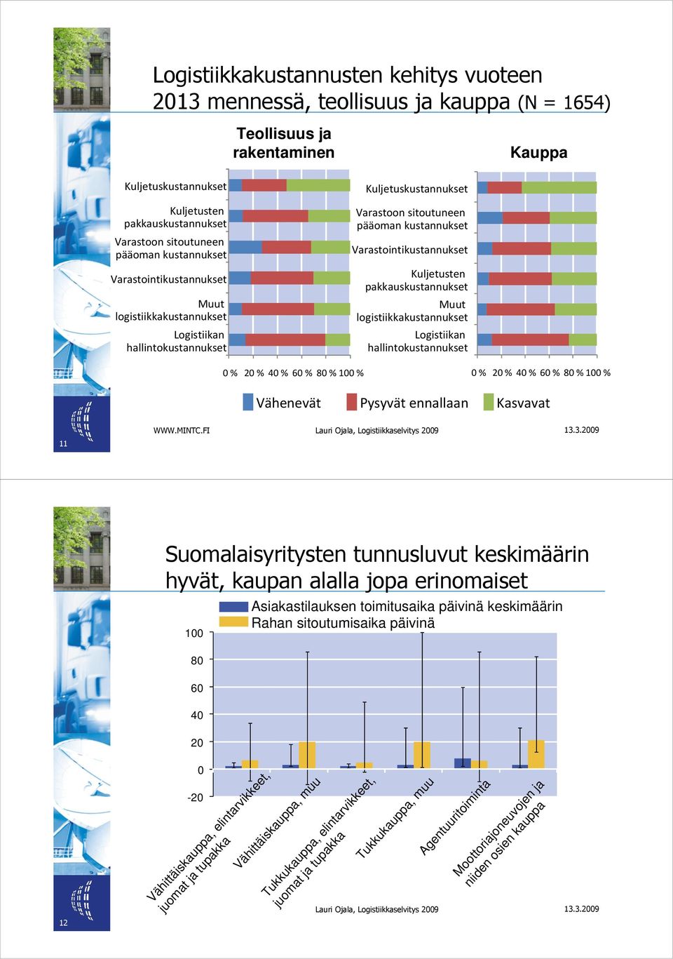 Kuljetusten pakkauskustannukset Muut logistiikkakustannukset Logistiikan hallintokustannukset 0 % 20 % 40 % 60 % 80 % 100 % 0 % 20 % 40 % 60 % 80 % 100 % Vähenevät Pysyvät ennallaan Kasvavat 11