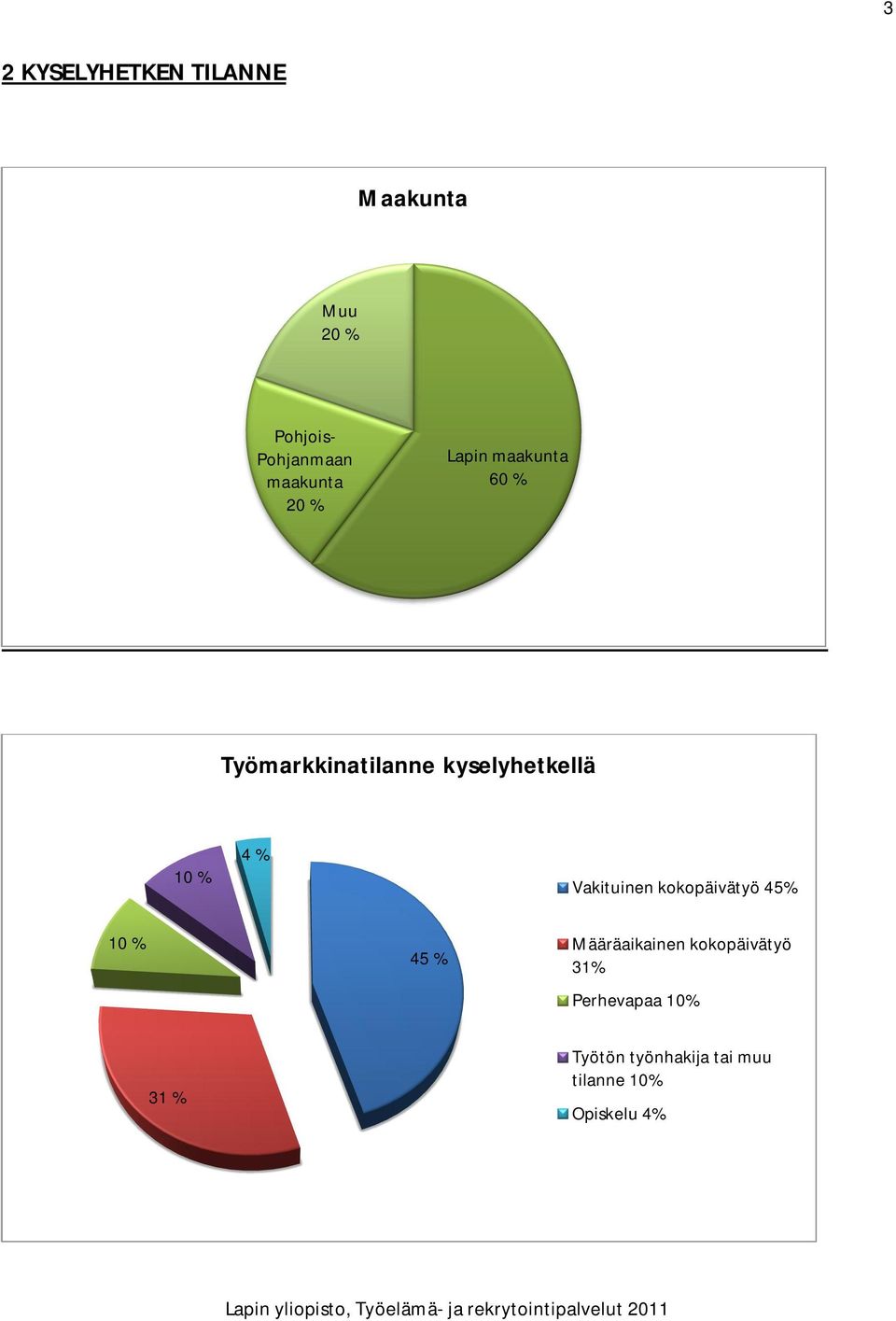 10 % 4 % Vakituinen kokopäivätyö 45% 10 % 45 % Määräaikainen