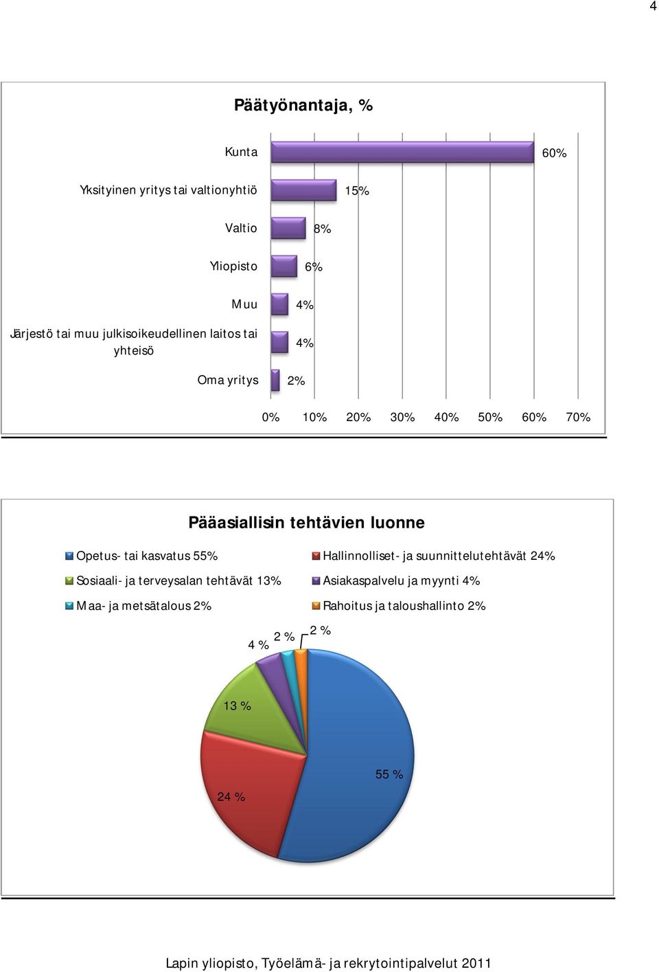 tehtävien luonne Opetus- tai kasvatus 55% Hallinnolliset- ja suunnittelutehtävät 24% Sosiaali- ja terveysalan