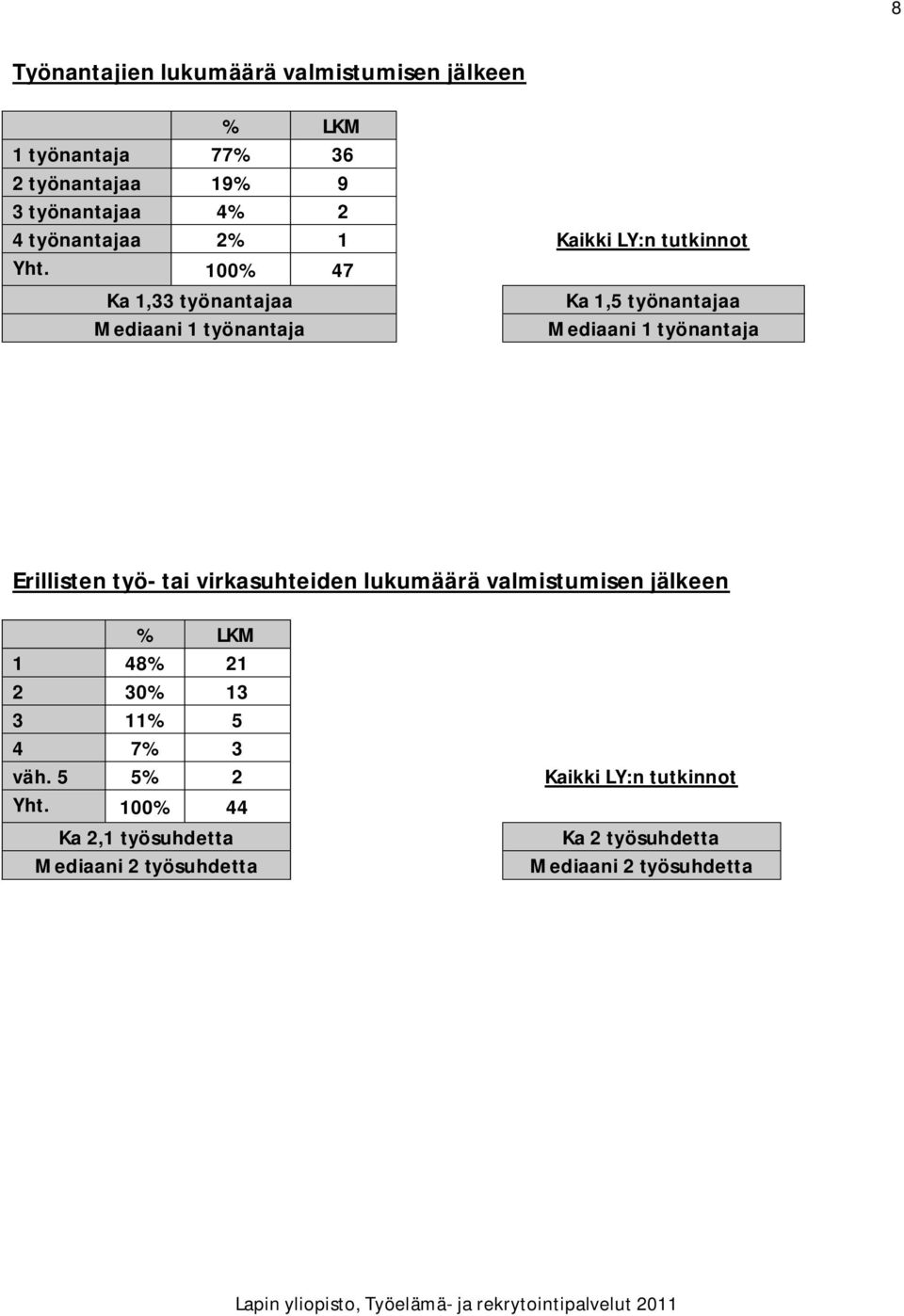 100% 47 Ka 1,33 työnantajaa Ka 1,5 työnantajaa Mediaani 1 työnantaja Mediaani 1 työnantaja Erillisten työ- tai