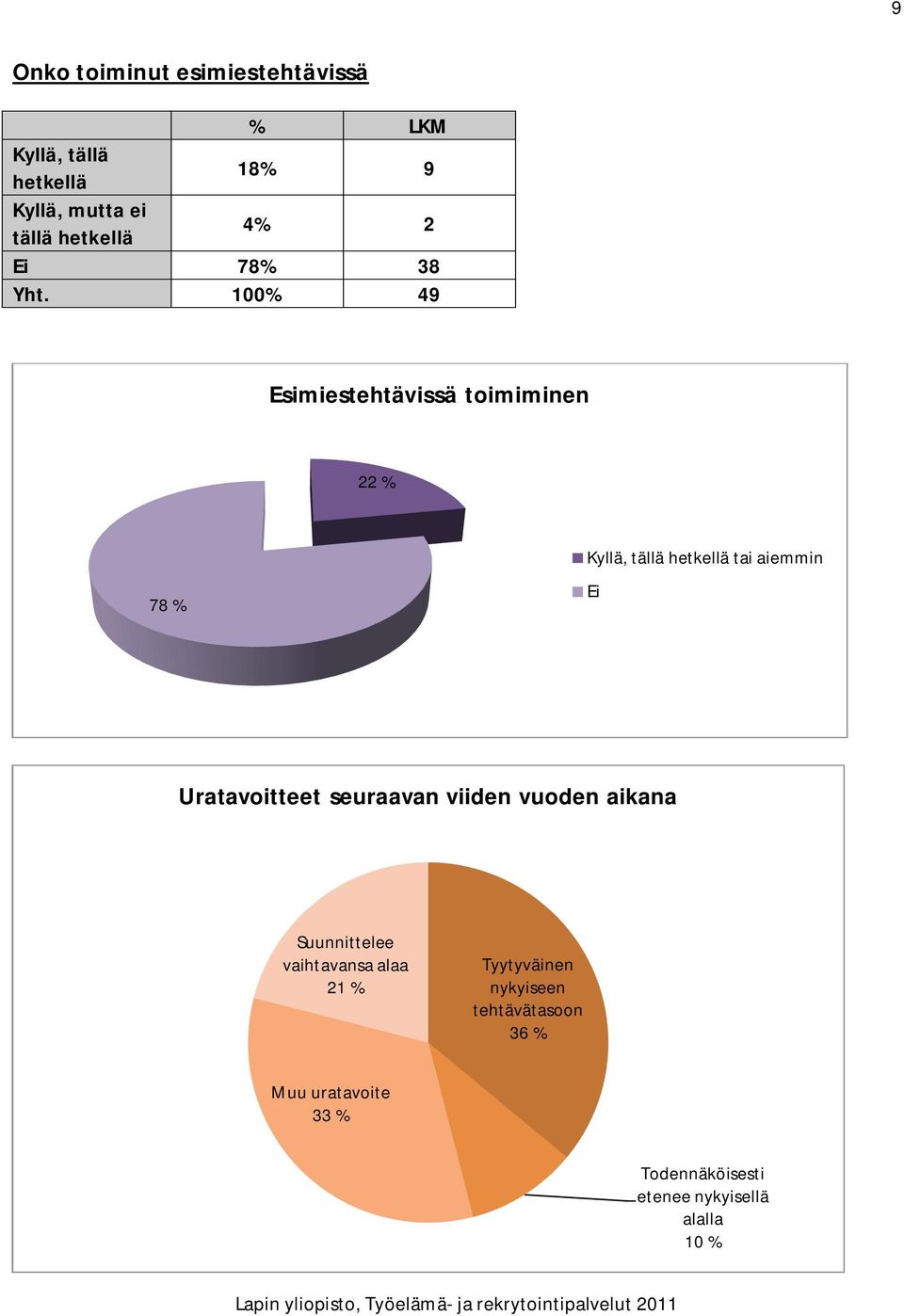 100% 49 Esimiestehtävissä toimiminen 22 % 78 % Kyllä, tällä hetkellä tai aiemmin Ei Uratavoitteet