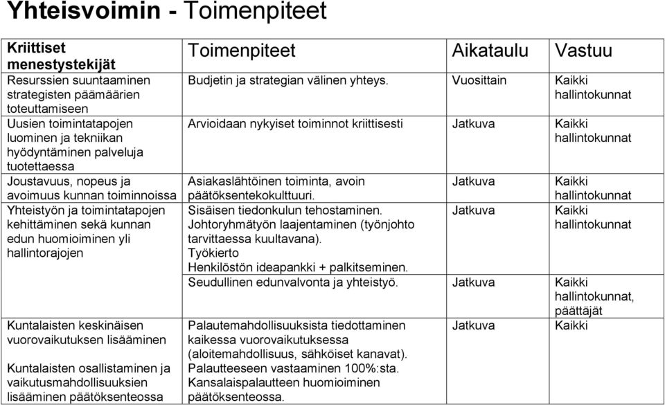 Kuntalaisten osallistaminen ja vaikutusmahdollisuuksien lisääminen päätöksenteossa Toimenpiteet Aikataulu Vastuu Budjetin ja strategian välinen yhteys.