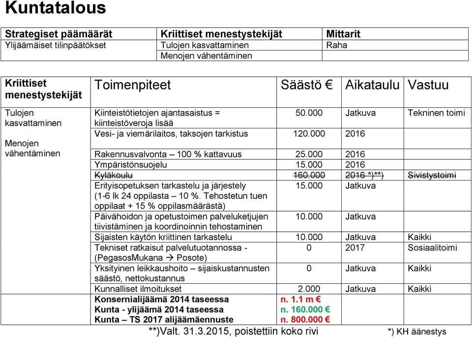000 2016 Rakennusvalvonta 100 % kattavuus 25.000 2016 Ympäristönsuojelu 15.000 2016 Kyläkoulu 160.000 2016 *)**) Sivistystoimi Erityisopetuksen tarkastelu ja järjestely 15.