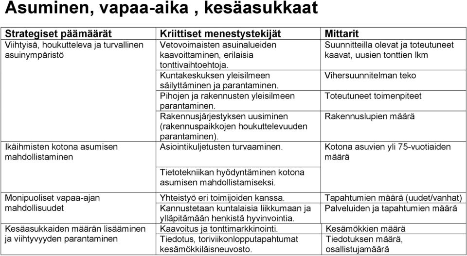Kuntakeskuksen yleisilmeen säilyttäminen ja parantaminen. Pihojen ja rakennusten yleisilmeen parantaminen. Rakennusjärjestyksen uusiminen (rakennuspaikkojen houkuttelevuuden parantaminen).