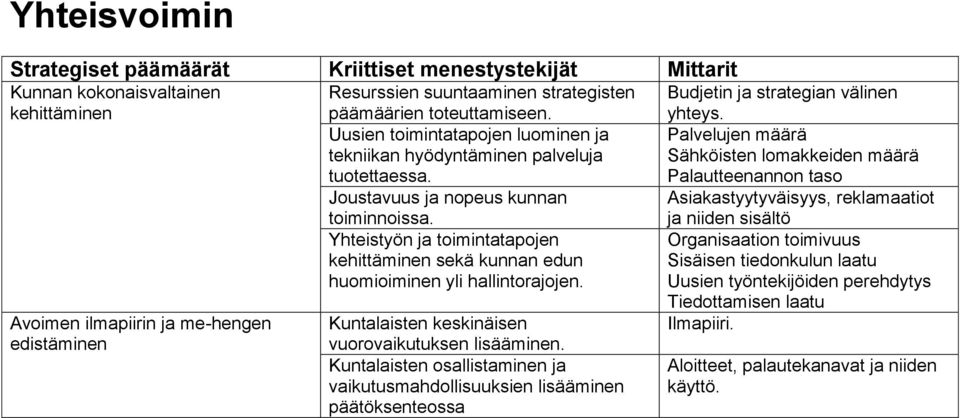 Yhteistyön ja toimintatapojen kehittäminen sekä kunnan edun huomioiminen yli hallintorajojen. Kuntalaisten keskinäisen vuorovaikutuksen lisääminen.