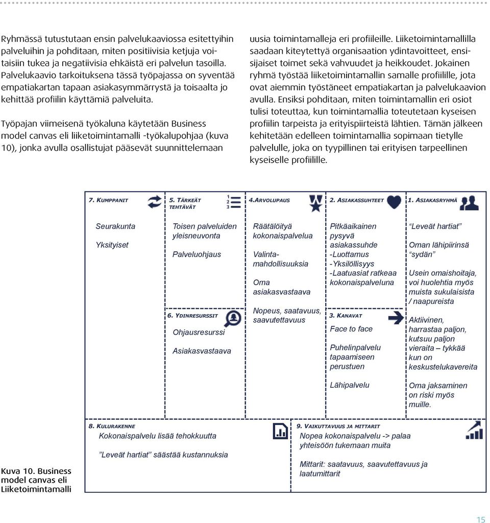 Työpajan viimeisenä työkaluna käytetään Business model canvas eli liiketoimintamalli -työkalupohjaa (kuva 10), jonka avulla osallistujat pääsevät suunnittelemaan uusia toimintamalleja eri