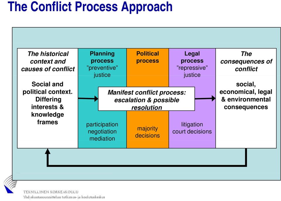 Political process Manifest conflict process: escalation & possible resolution majority decisions Legal process
