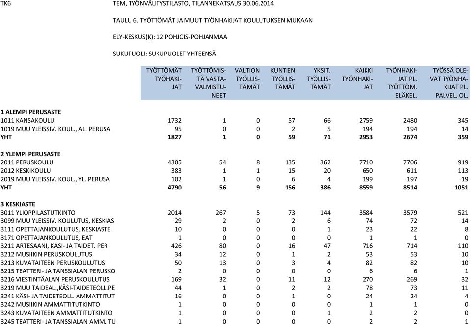 KAIKKI TYÖNHAKI- TYÖSSÄ OLE- TYÖHAKI- TÄ VASTA- TYÖLLIS- TYÖLLIS- TYÖLLIS- TYÖNHAKI- JAT PL. VAT TYÖNHA- JAT VALMISTU- TÄMÄT TÄMÄT TÄMÄT JAT TYÖTTÖM. KIJAT PL. NEET ELÄKEL. PALVEL. OL. 1 ALEMPI PERUSASTE 1011 KANSAKOULU 1732 1 0 57 66 2759 2480 345 1019 MUU YLEISSIV.