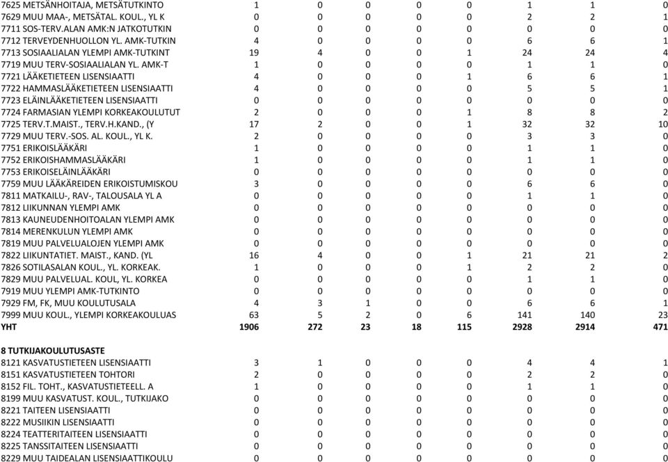 AMK-T 1 0 0 0 0 1 1 0 7721 LÄÄKETIETEEN LISENSIAATTI 4 0 0 0 1 6 6 1 7722 HAMMASLÄÄKETIETEEN LISENSIAATTI 4 0 0 0 0 5 5 1 7723 ELÄINLÄÄKETIETEEN LISENSIAATTI 0 0 0 0 0 0 0 0 7724 FARMASIAN YLEMPI