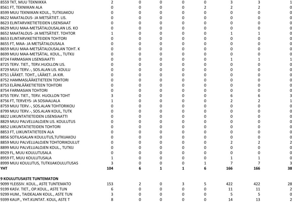 TOHTOR 1 0 0 0 0 1 1 0 8653 ELINTARVIKETIETEIDEN TOHTORI 0 0 0 0 0 0 0 0 8655 FT, MAA- JA METSÄTALOUSALA 0 0 0 0 0 0 0 0 8659 MUU MAA-METSÄTALOUSALAN TOHT. K 0 0 0 0 0 0 0 0 8699 MUU MAA-METSÄTAL.