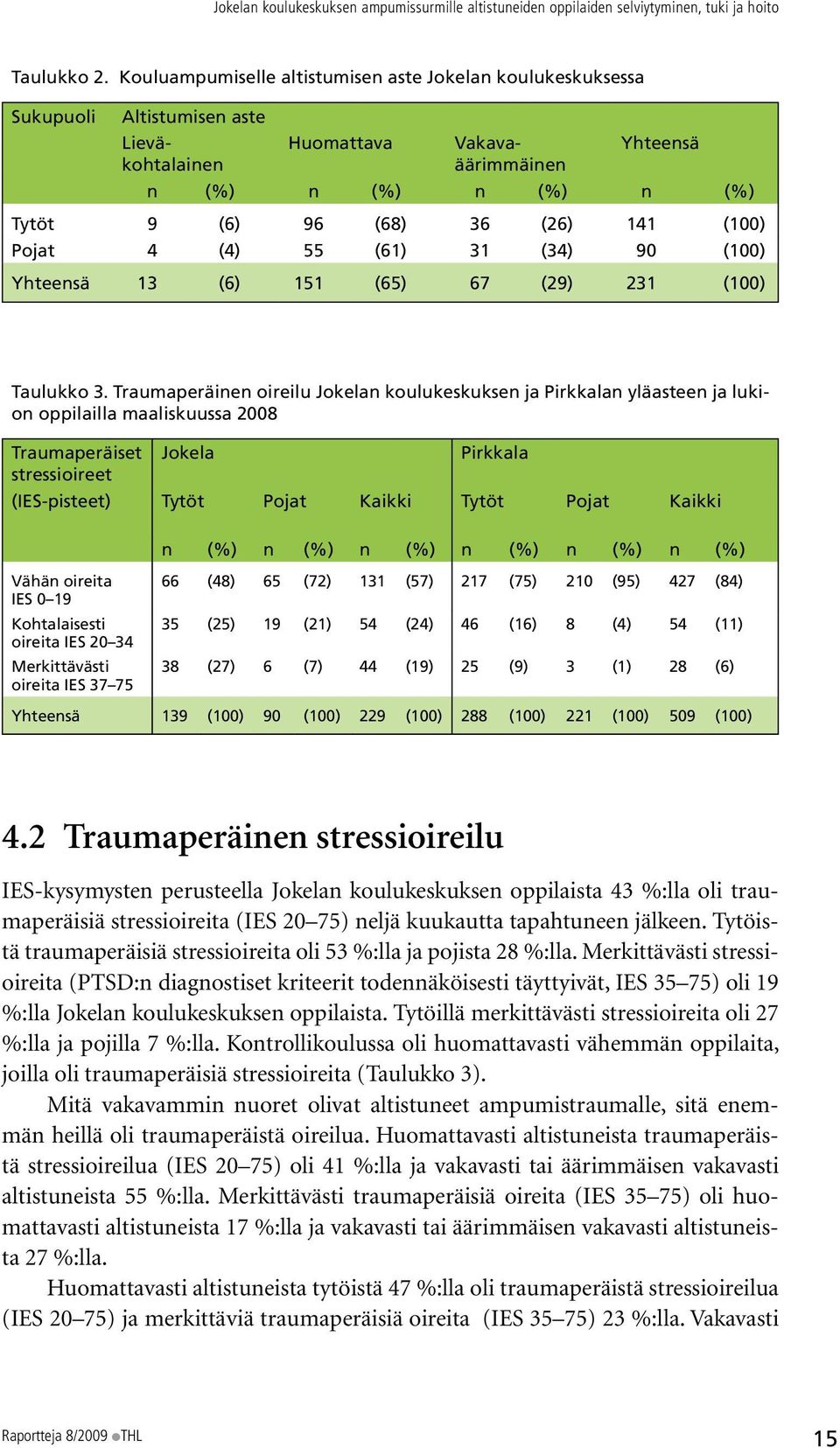 (100) Pojat 4 (4) 55 (61) 31 (34) 90 (100) Yhteensä 13 (6) 151 (65) 67 (29) 231 (100) Taulukko 3.