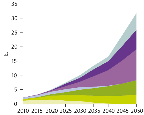Final energy (EJ) IEA Biofuel Roadmap 2012: Vision by 2050 Global biofuel supply grows from 2.