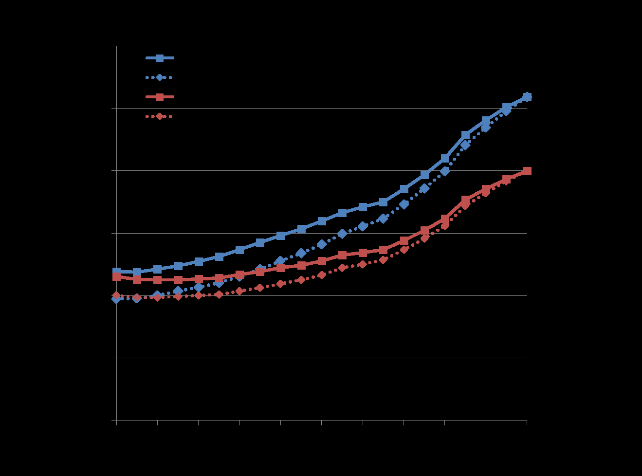 Diabetesbarometri 2015 11 erityiskorvausoikeuksia oli 34 156 vuonna 2000 ja 90 056 vuonna 2014.