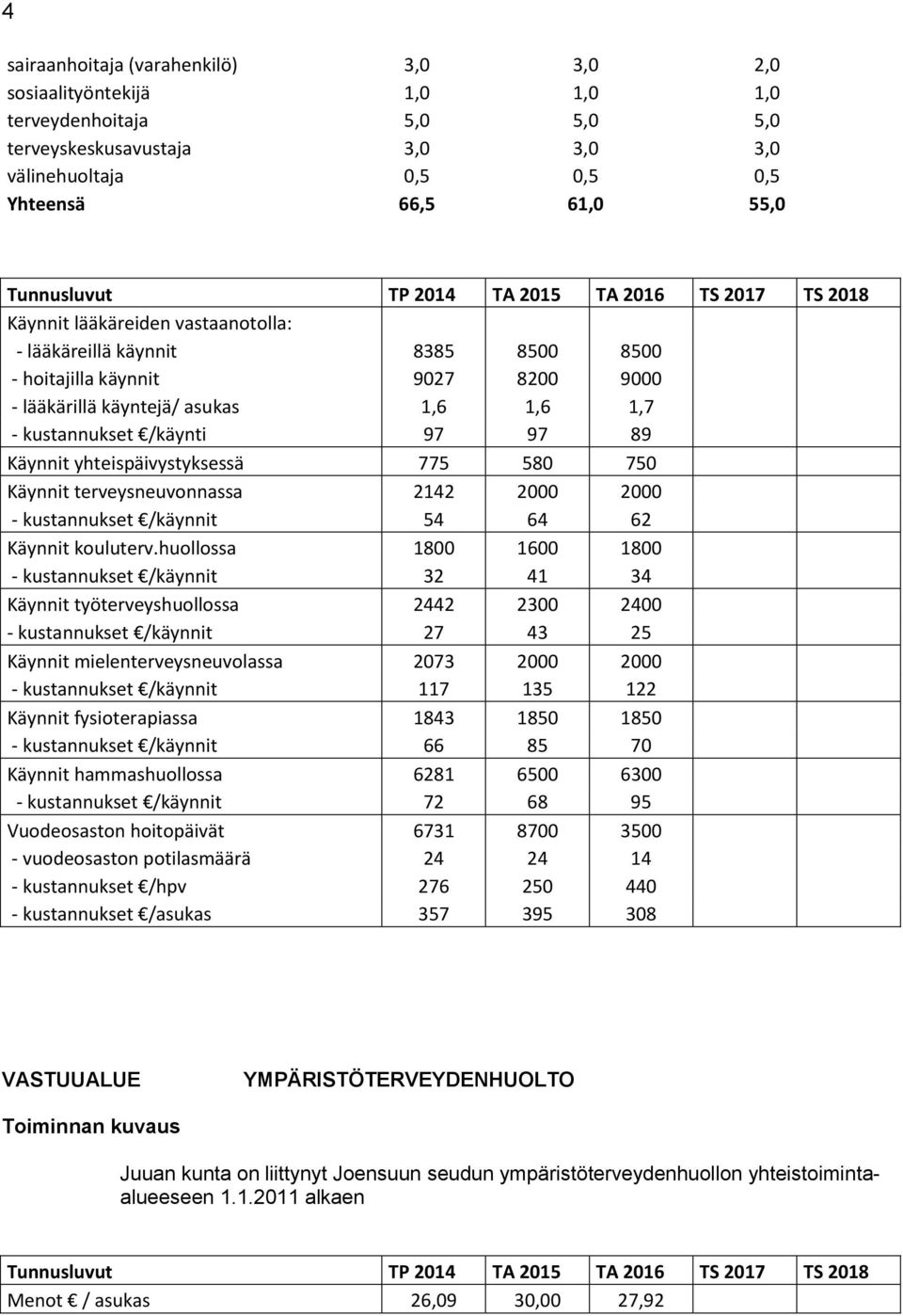 yhteispäivystyksessä 775 580 750 Käynnit terveysneuvonnassa 2142 2000 2000 - kustannukset /käynnit 54 64 62 Käynnit kouluterv.