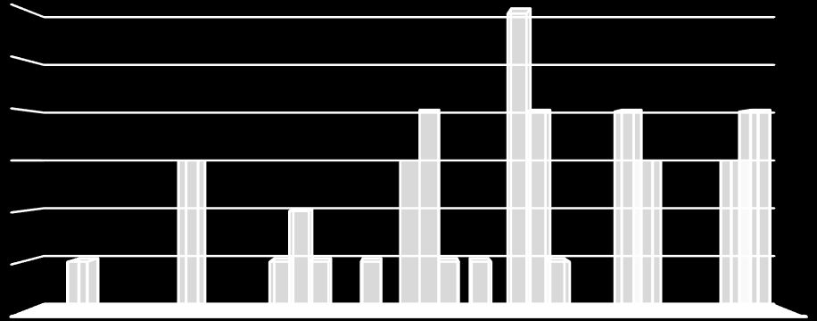 % kysymykseen vastanneista ei ollut käyttänyt Seinäjoen kaupungin tuottamia äitiys- ja lastenneuvolapalveluita Isossakyrössä. Heistä puolet arvioi palvelujen toimivuuden kohtalaiseksi.