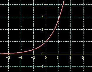 Neperin luku e ja sen määritelmä Eksponenttifunktio f() = k e on se eksponenttifunktio, jonka derivaatta nollassa on 1 eli f (0) = 1 e 2,718281828 (laskimella) y = e Eksponenttifunktion f() =
