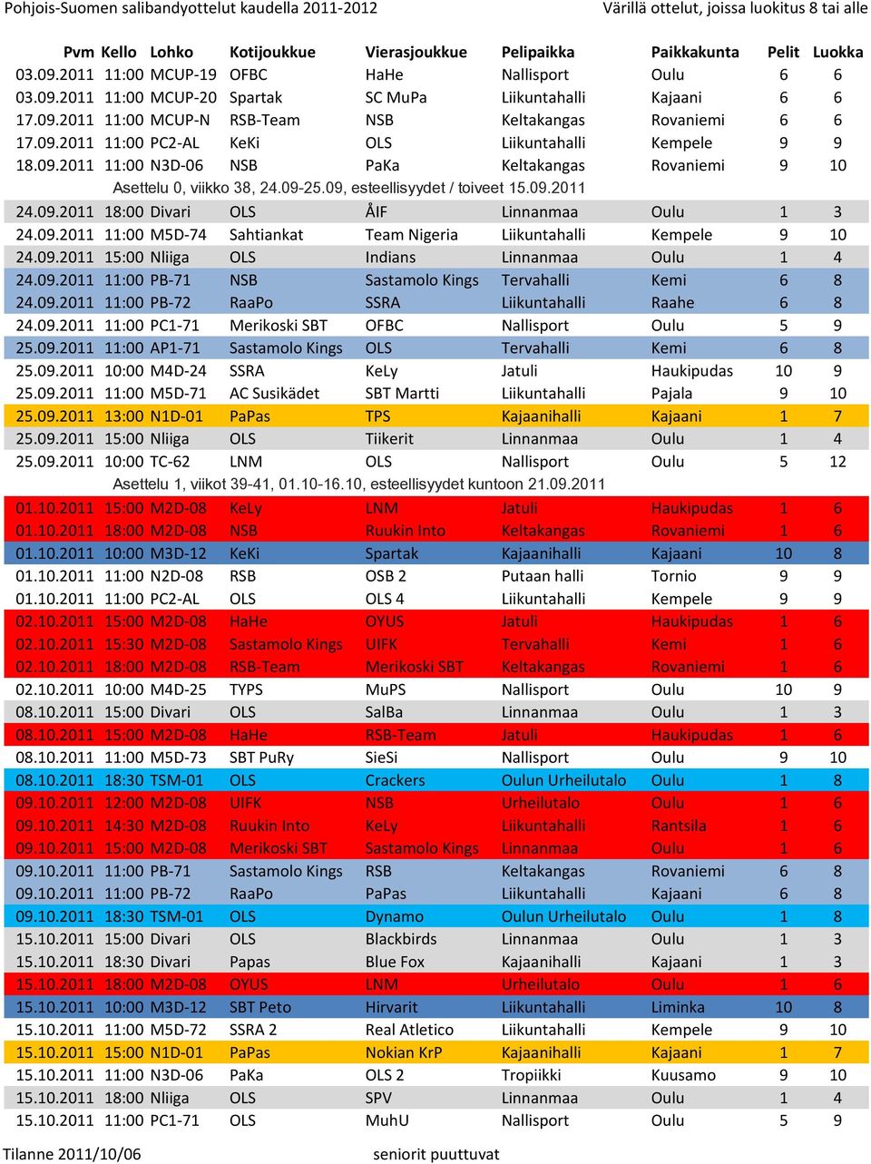 09.2011 15:00 Nliiga OLS Indians Linnanmaa Oulu 1 4 24.09.2011 11:00 PB-71 NSB Sastamolo Kings Tervahalli Kemi 6 8 24.09.2011 11:00 PB-72 RaaPo SSRA Liikuntahalli Raahe 6 8 24.09.2011 11:00 PC1-71 Merikoski SBT OFBC Nallisport Oulu 5 9 25.