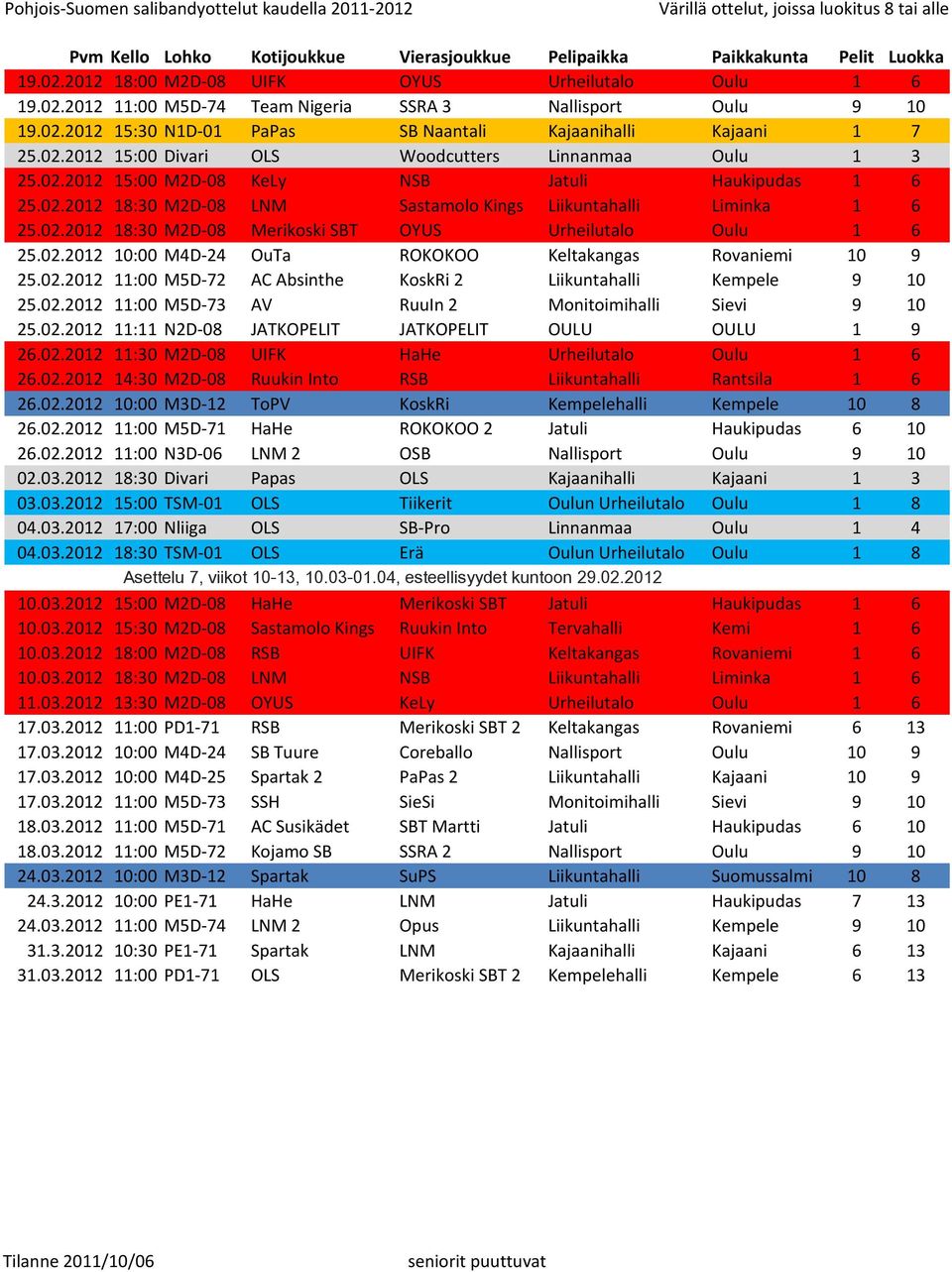 02.2012 11:00 M5D-72 AC Absinthe KoskRi 2 Liikuntahalli Kempele 9 10 25.02.2012 11:00 M5D-73 AV RuuIn 2 Monitoimihalli Sievi 9 10 25.02.2012 11:11 N2D-08 JATKOPELIT JATKOPELIT OULU OULU 1 9 26.02.2012 11:30 M2D-08 UIFK HaHe Urheilutalo Oulu 1 6 26.