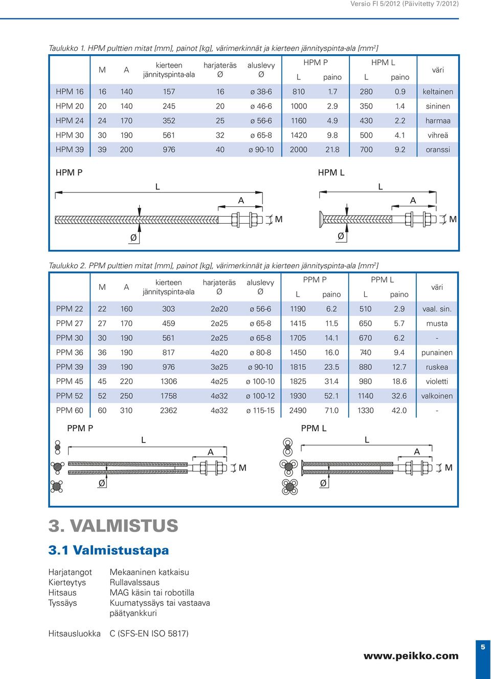 38-6 810 1.7 280 0.9 keltainen HPM 20 20 140 245 20 ø 46-6 1000 2.9 350 1.4 sininen HPM 24 24 170 352 25 ø 56-6 1160 4.9 430 2.2 harmaa HPM 30 30 190 561 32 ø 65-8 1420 9.8 500 4.