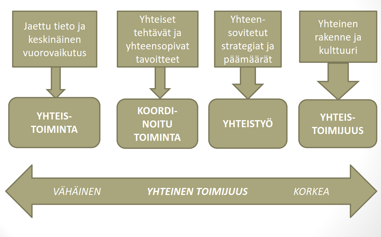 Yhteistoimijuuden parantaminen