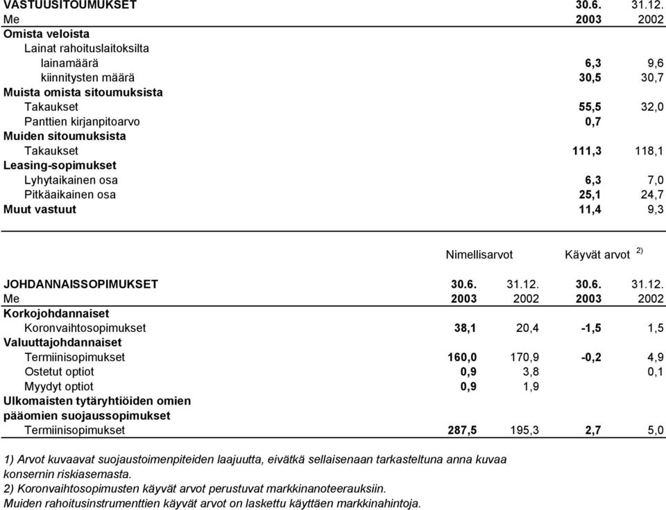 sitoumuksista Takaukset 111,3 118,1 Leasing-sopimukset Lyhytaikainen osa 6,3 7,0 Pitkäaikainen osa 25,1 24,7 Muut vastuut 11,4 9,3 Nimellisarvot Käyvät arvot 2) JOHDANNAISSOPIMUKSET 30.6. 31.12.
