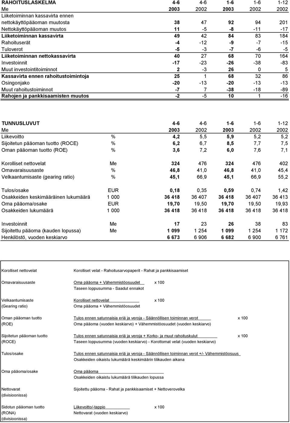 Kassavirta ennen rahoitustoimintoja 25 1 68 32 86 Osingonjako -20-13 -20-13 -13 Muut rahoitustoiminnot -7 7-38 -18-89 Rahojen ja pankkisaamisten muutos -2-5 10 1-16 TUNNUSLUVUT 4-6 4-6 1-6 1-6 1-12