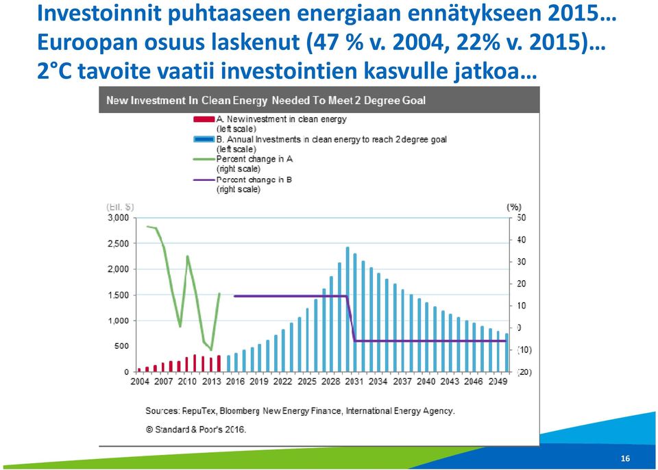 laskenut (47 % v. 2004, 22% v.