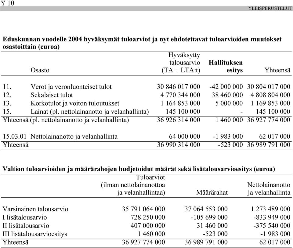 Korkotulot ja voiton tuloutukset 1 164 853 000 5 000 000 1 169 853 000 15. Lainat (pl. nettolainanotto ja velanhallinta) 145 100 000-145 100 000 Yhteensä (pl.